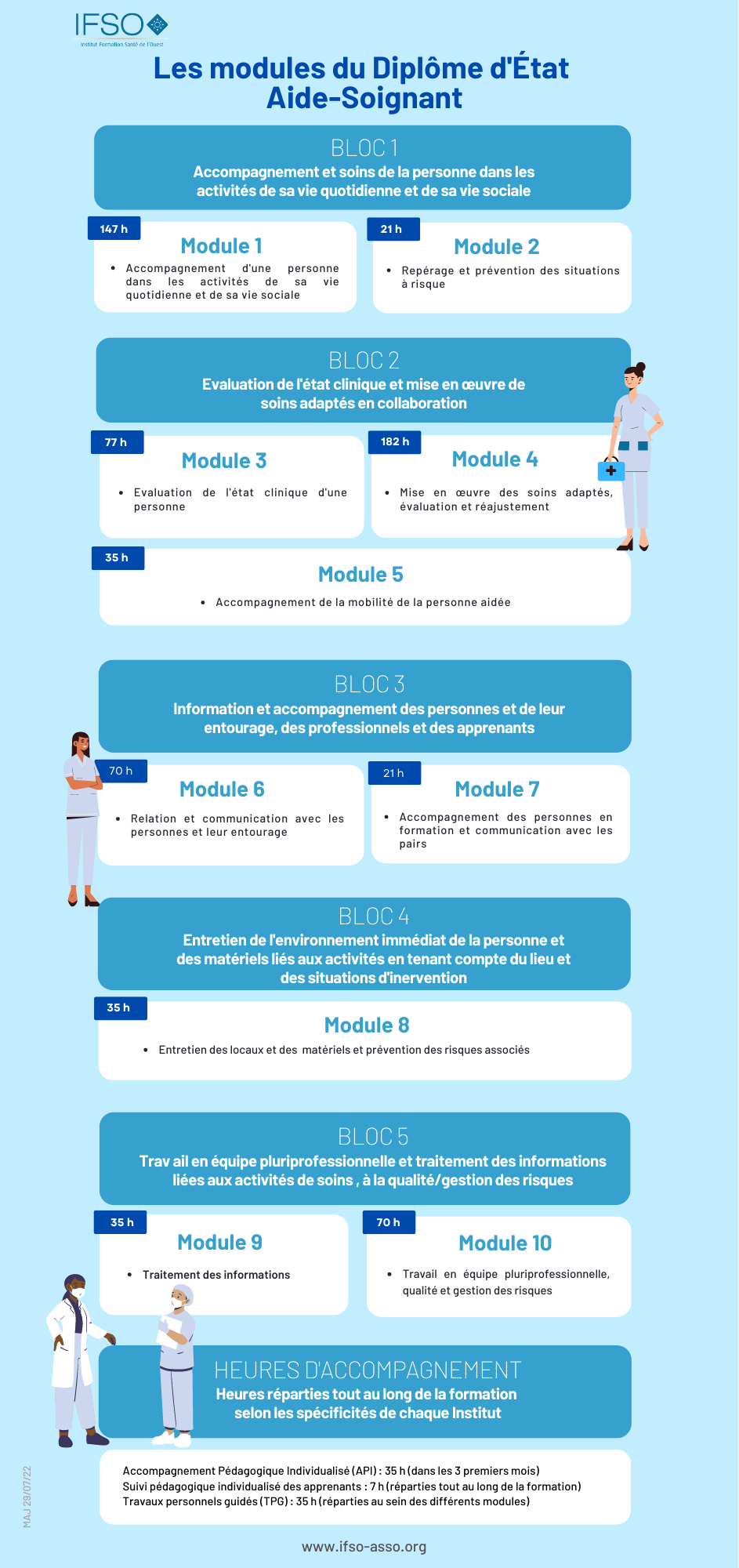 Le déroulement de la formation aide-soignant 