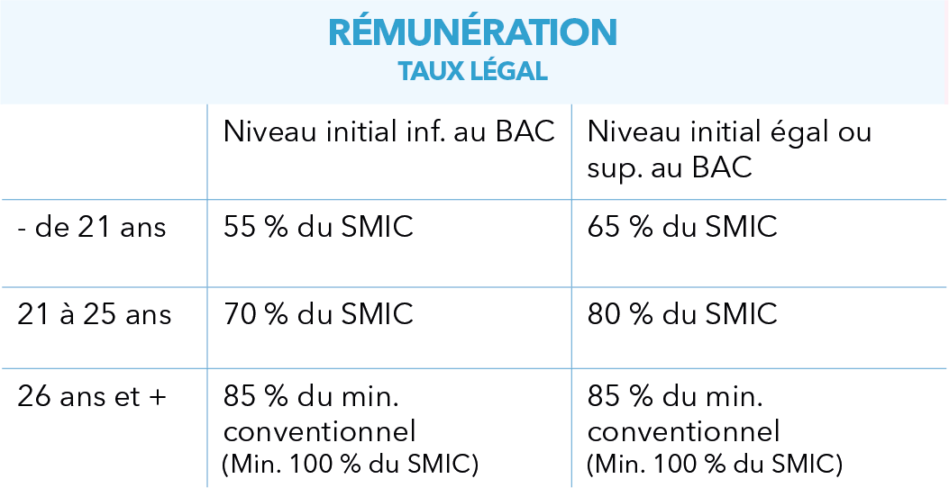 REMUNERATION CONTRAT PRO IFSO