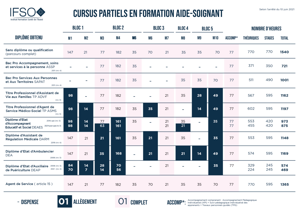 formation d'aide-soignante en cursus partiel