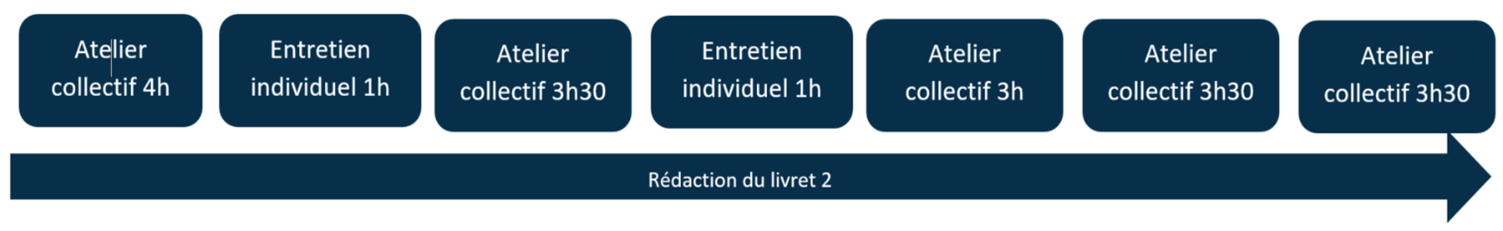 le parcours VAE IFSO-Transition Pro