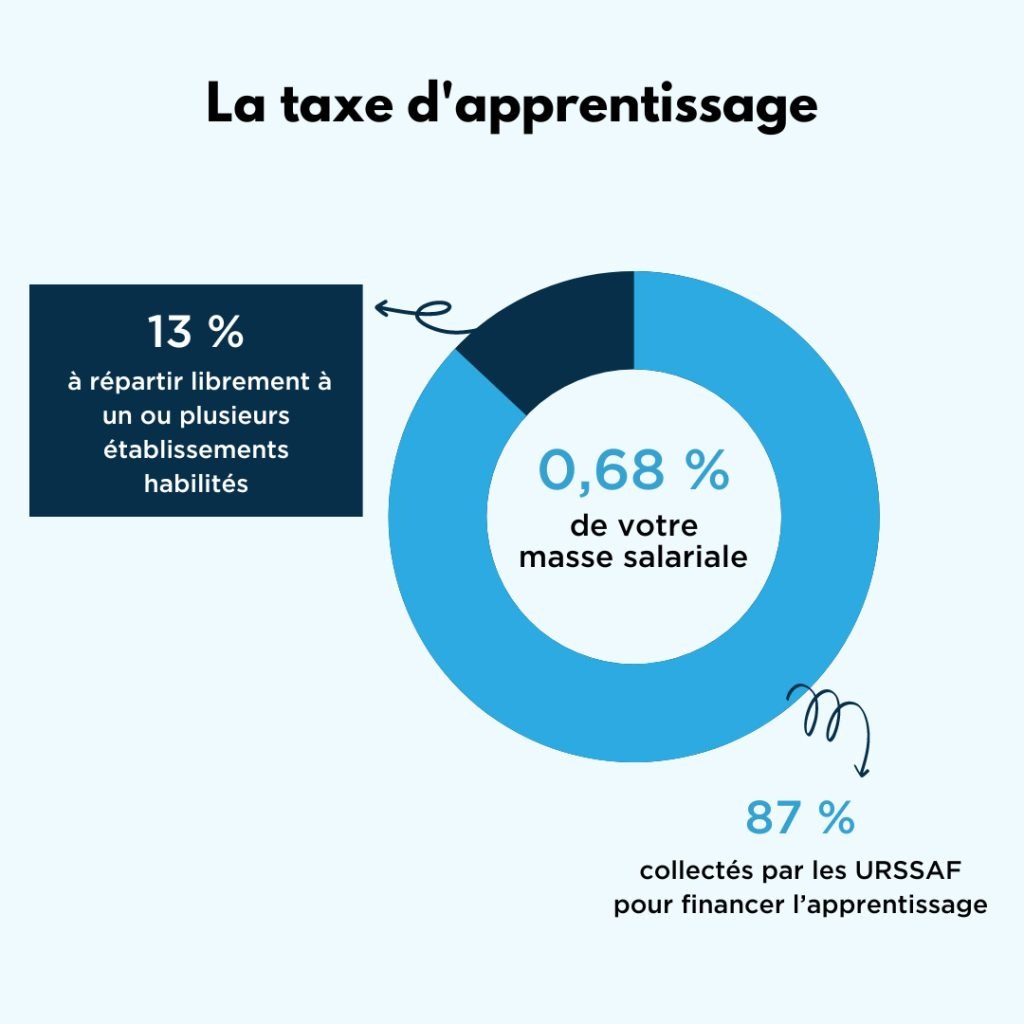 la taxe dapprentissage IFSO