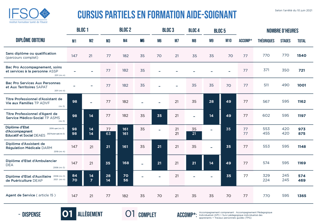 Tableau cursus partiel DEAS